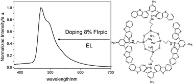 Graphical abstract: Synthesis of ring-structured polysiloxane as host materials for blue phosphorescent device