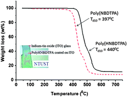 Graphical abstract: Neutrally colourless, transparent and thermally stable polynorbornenes via ring-opening metathesis polymerisation for near-infrared electroactive applications