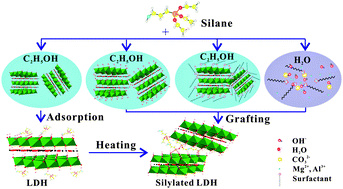 Graphical abstract: Silylation of layered double hydroxidesvia an induced hydrolysis method