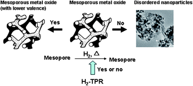 Graphical abstract: Solid-solid conversion of ordered crystalline mesoporous metal oxides under reducing atmosphere