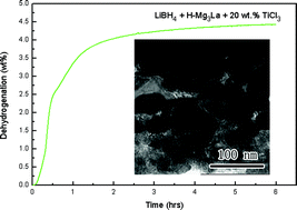 Graphical abstract: Synergetic effects of hydrogenated Mg3La and TiCl3 on the dehydrogenation of LiBH4