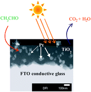 Graphical abstract: Multilayered ordered mesoporous platinum/titania composite films: does the photocatalytic activity benefit from the film thickness?