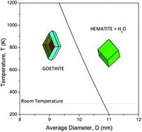 Graphical abstract: Thermodynamic modelling of nanomorphologies of hematite and goethite