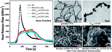 Graphical abstract: Polypropylene nanocomposites based on C60-decorated carbon nanotubes: thermal properties, flammability, and mechanical properties