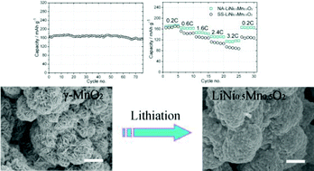 Graphical abstract: Synthesis of nanoarchitectured LiNi0.5Mn0.5O2 spheres for high-performance rechargeable lithium-ion batteries via an in situ conversion route