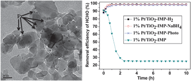 Graphical abstract: Effect of reduction treatment on structural properties of TiO2 supported Pt nanoparticles and their catalytic activity for formaldehyde oxidation