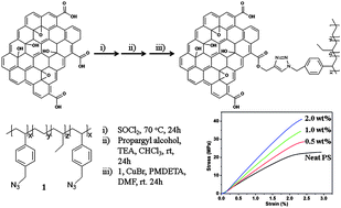 Graphical abstract: Graphene oxide sheets covalently functionalized with block copolymersvia click chemistry as reinforcing fillers