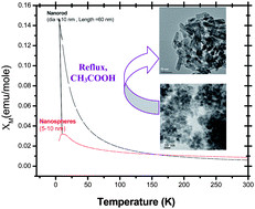 Graphical abstract: Stabilization of Mn(iv) in nanostructured zinc manganese oxide and their facile transformation from nanospheres to nanorods