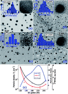 Graphical abstract: Effect of RF power on the formation and size evolution of nC-Si quantum dots in an amorphous SiOx matrix