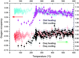 Graphical abstract: High-temperature redox chemistry of La1.5+xSr0.5−xCo0.5Ni0.5O4+δ (x = 0.0, 0.2) studied in situ by neutron diffraction