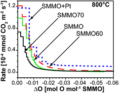 Graphical abstract: On the methane oxidation activity of Sr2(MgMo)2O6-δ: a potential anode material for direct hydrocarbon solid oxide fuel cells