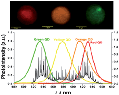 Graphical abstract: Whispering gallery mode emission generated in tunable quantum dot doped glycerol/water and ionic liquid/water microdroplets formed on a superhydrophobic coating