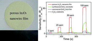 Graphical abstract: Highly porous metal oxide polycrystalline nanowire films with superior performance in gas sensors
