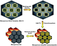 Graphical abstract: Preparation and characterization of highly ordered mesoporous SiC nanoparticles with rod shaped morphology and tunable pore diameters