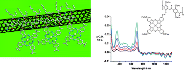 Graphical abstract: Screening interactions of zinc phthalocyanine–PPV oligomers with single wall carbon nanotubes—a comparative study