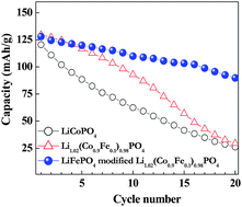 Graphical abstract: LiFePO4 modified Li1.02(Co0.9Fe0.1)0.98PO4 cathodes with improved lithium storage properties