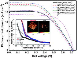 Graphical abstract: Nanographite/polyaniline composite films as the counter electrodes for dye-sensitized solar cells