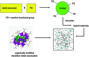 Graphical abstract: Oxocluster-reinforced organic–inorganic hybrid materials: effect of transition metal oxoclusters on structural and functional properties