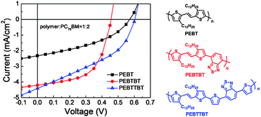 Graphical abstract: Synthesis and characterization of low-band-gap poly(thienylenevinylene) derivatives for polymer solar cells