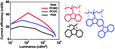 Graphical abstract: Highly efficient blue organic light-emitting diode with an oligomeric host having high triplet-energy and high electron mobility