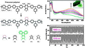 Graphical abstract: A precursor strategy for the synthesis of low band-gap polymers: an efficient route to a series of near-infrared electrochromic polymers