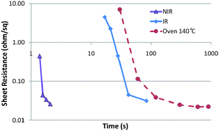 Graphical abstract: Ultrafast near-infrared sintering of a slot-die coated nano-silver conducting ink