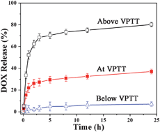 Graphical abstract: Thermo and pH dual responsive, polymer shell coated, magnetic mesoporous silica nanoparticles for controlled drug release