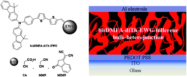 Graphical abstract: Molecular engineering of push-pull chromophore for efficient bulk-heterojunction morphology in solution processed small molecule organic photovoltaics