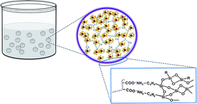 Graphical abstract: Highly-stable magnetically-separable organic-inorganic hybrid microspheres for enzyme entrapment