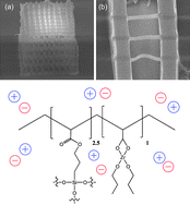 Graphical abstract: Photo-patternable hybrid ionogels for electrochromic applications