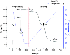 Graphical abstract: Organic–inorganic nanocomposite bilayers with triple shape memory effect