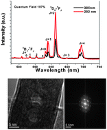 Graphical abstract: Efficient quantum cutting in hexagonal NaGdF4:Eu3+ nanorods