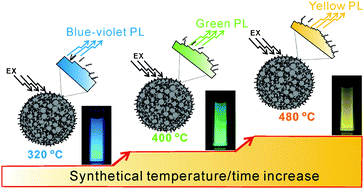 Graphical abstract: Intense and wavelength-tunable photoluminescence from surface functionalized MgO nanocrystal clusters