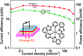 Graphical abstract: Homoleptic tris-cyclometalated iridium complexes with 2-phenylbenzothiazole ligands for highly efficient orange OLEDs