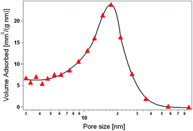 Graphical abstract: Facile nonhydrolytic sol–gel route to mesoporous mixed-conducting tungsten oxide