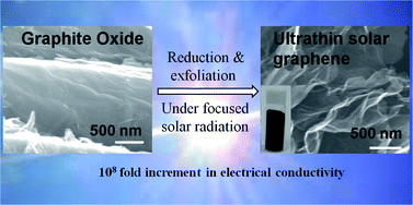 Graphical abstract: Top down method for synthesis of highly conducting graphene by exfoliation of graphite oxide using focused solar radiation