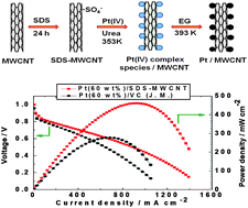 Graphical abstract: High Pt loading on functionalized multiwall carbon nanotubes as a highly efficient cathode electrocatalyst for proton exchange membrane fuel cells