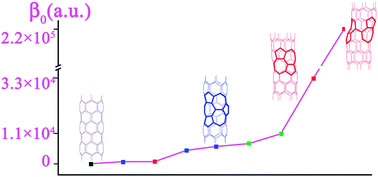Graphical abstract: What is the role of defects in single-walled carbon nanotubes for nonlinear optical property?