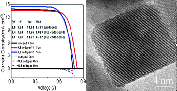 Graphical abstract: A facile synthesis of anatase N,B codoped TiO2 anodes for improved-performance dye-sensitized solar cells