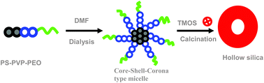 Graphical abstract: Synthesis, characterization and application for lithium-ion rechargeable batteries of hollow silica nanospheres