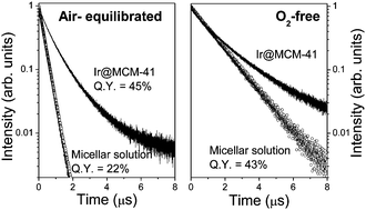 Graphical abstract: Iridium(iii)–surfactant complex immobilized in mesoporous silicavia templated synthesis: a new route to optical materials