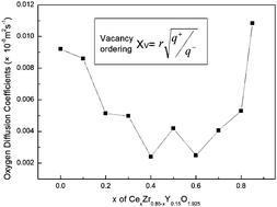 Graphical abstract: Understanding the relationship between dopant and ionic transport in yttria-doped ceria-zirconia