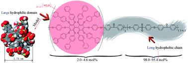 Graphical abstract: Novel polyaromatic ionomers with large hydrophilic domain and long hydrophobic chain targeting at highly proton conductive and stable membranes