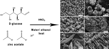 Graphical abstract: Shape controlled synthesis of superhydrophobic zinc coordination polymers particles and their calcination to superhydrophobic ZnO