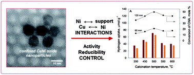 Graphical abstract: Synthesis of highly thermostable copper-nickel nanoparticles confined in the channels of ordered mesoporous SBA-15 silica