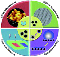 Graphical abstract: Fabrication of functional colloidal photonic crystals based on well-designed latex particles