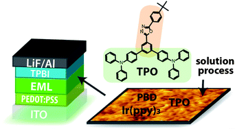 Graphical abstract: Highly efficient solution-processed green and red electrophosphorescent devices enabled by small-molecule bipolar host material