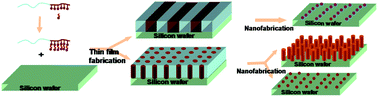 Graphical abstract: Block copolymer–small molecule supramolecular assembly in thin film: a novel tool for surface patterning of different functional nanomaterials