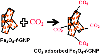 Graphical abstract: Magnetite decorated graphite nanoplatelets as cost effective CO2 adsorbent