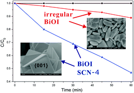 Graphical abstract: Synthesis of highly symmetrical BiOI single-crystal nanosheets and their {001} facet-dependent photoactivity